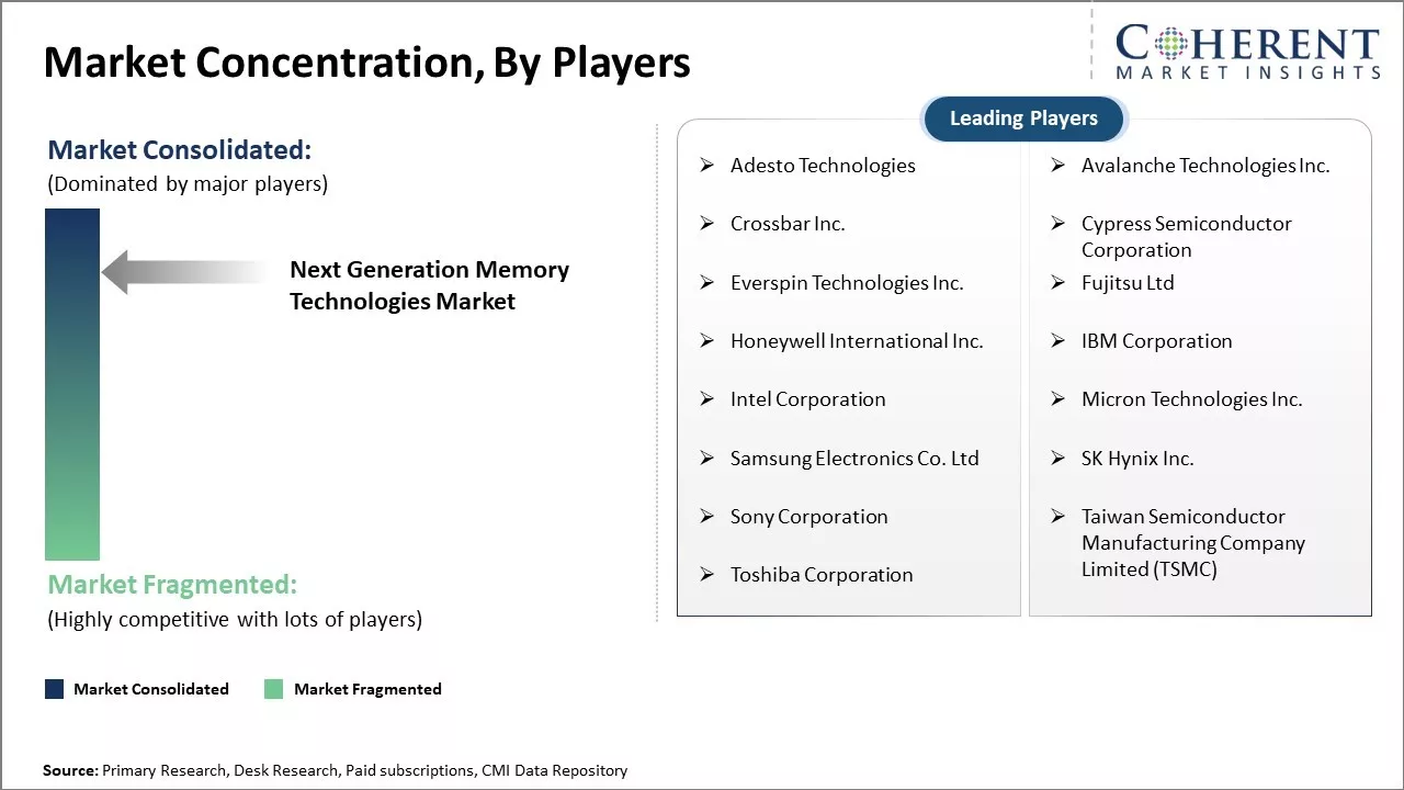 Next Generation Memory Technologies Marketforecast 2032
